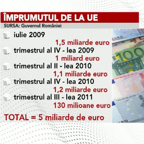 Prima tranşă din împrumutul de la CE a fost virată vineri