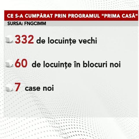 Programul Prima casă a împlinit o lună