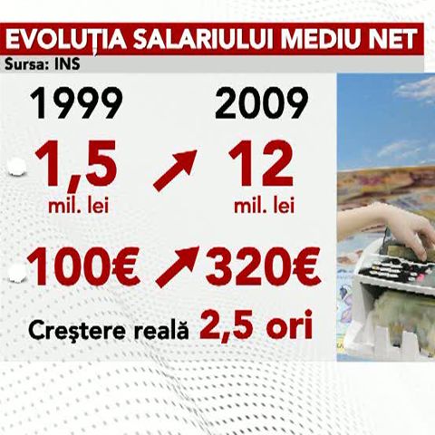 Majorările salariale din 2009 sunt cele mai mici din ultimii 10 ani 