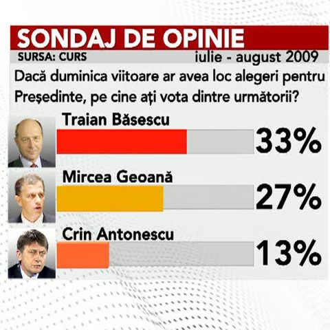 Topul opţiunilor electorale, potrivit unui sondaj CURS: Băsescu, Geoană, Antonescu