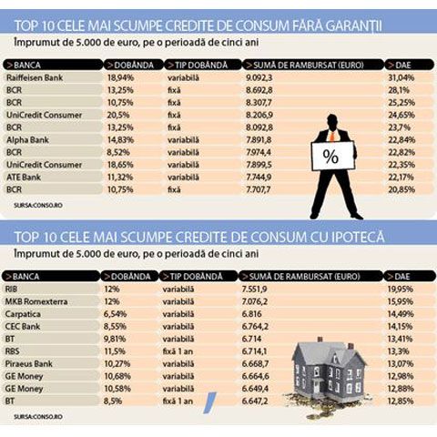 Creditul fără ipotecă a dispărut. Clienţii noi plătesc pentru restanţieri 