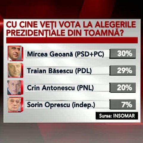 INSOMAR: Mircea Geoană îl depăşeşte pentru prima oară pe Traian Băsescu în primul tur de scrutin