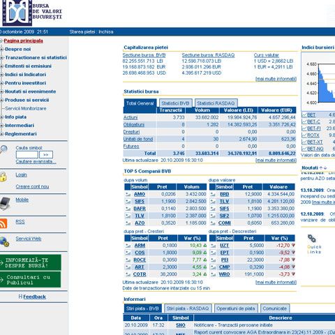 Indexes on the Bucharest Stock Exchange remain still at day-end, the composite index inches 0.15 percent