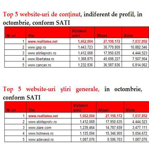REALITATEA.NET se menţine în poziţia de lider şi înregistrează cel mai mare număr de vizitatori unici realizat vreodată de un site de ştiri românesc