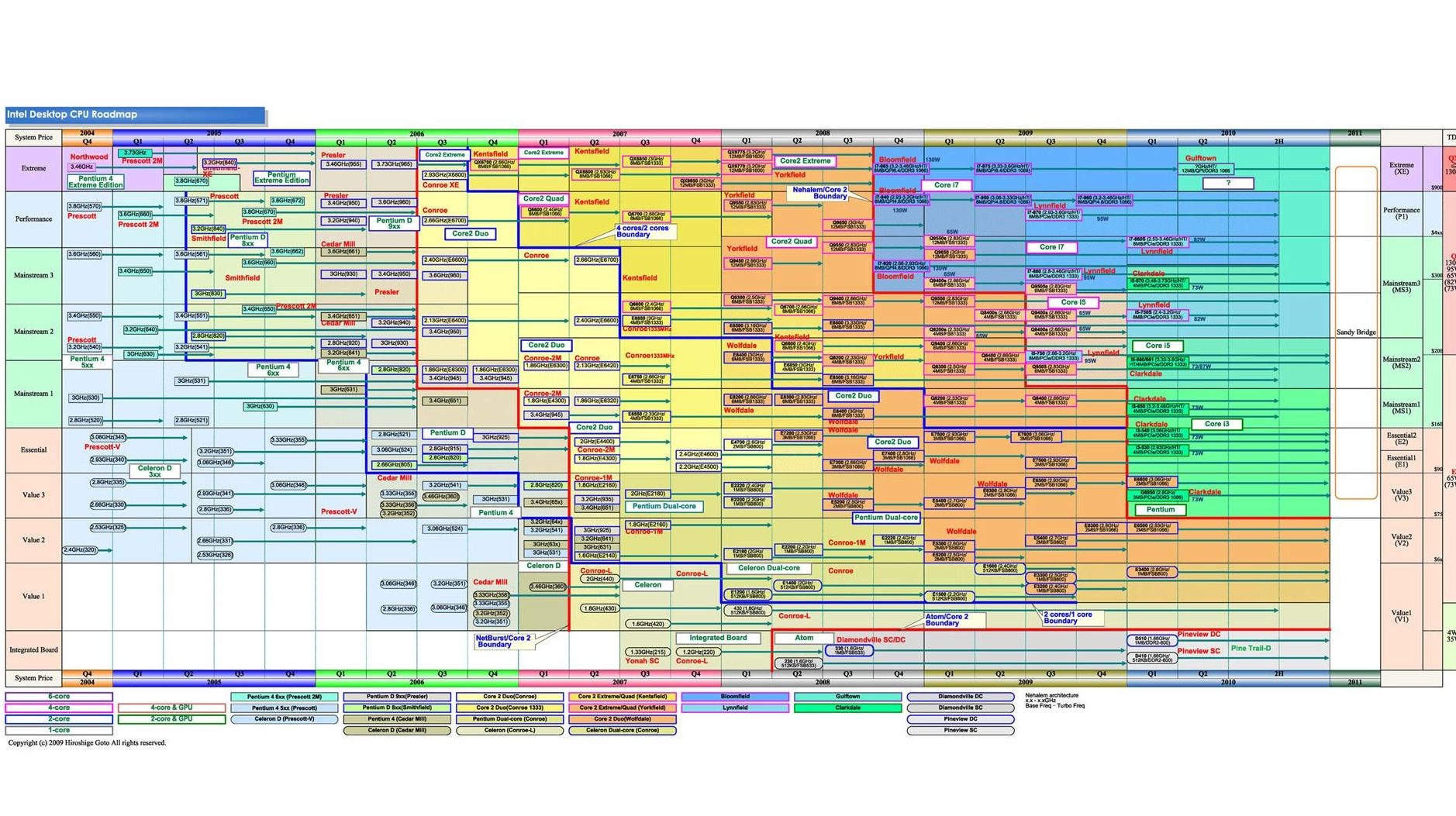Roadmap-ul Intel a scăpat pe internet
