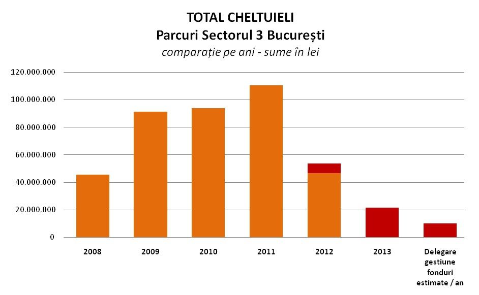 Precizări privind atribuirea contractului de delegare a gestiunii pentru parcurile din Sectorul 3