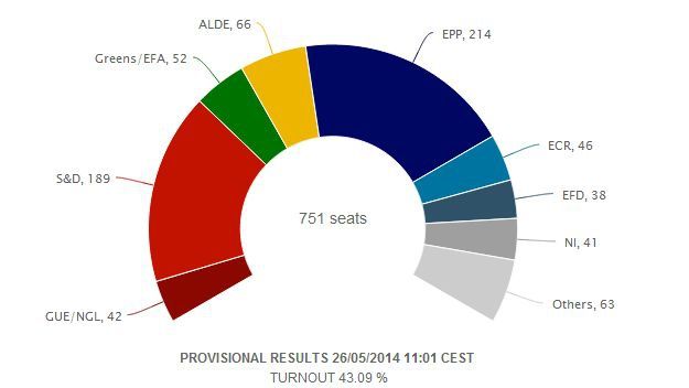 Cum va arăta Parlamentul UE: PPE - 214 mandate, socialiştii - 189, iar extremiştii - aproape 140 