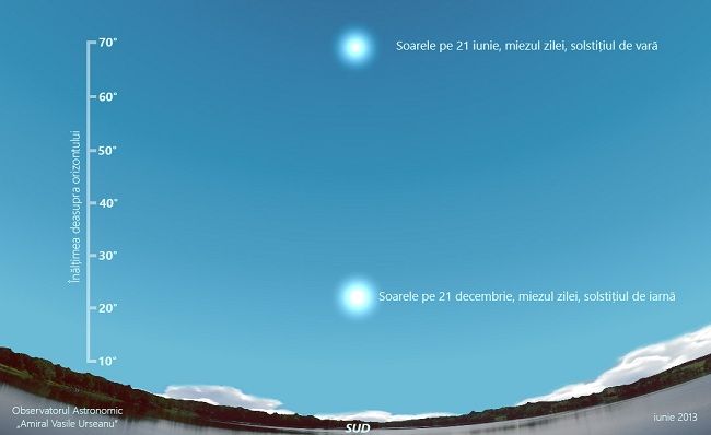 SOLSTIŢIU DE VARĂ 2016. După data de 21 iunie, ziua începe să scadă 