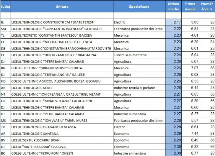 Anunțul Ministerului Educației despre rezultatele de la ADMITERE LICEU 2017