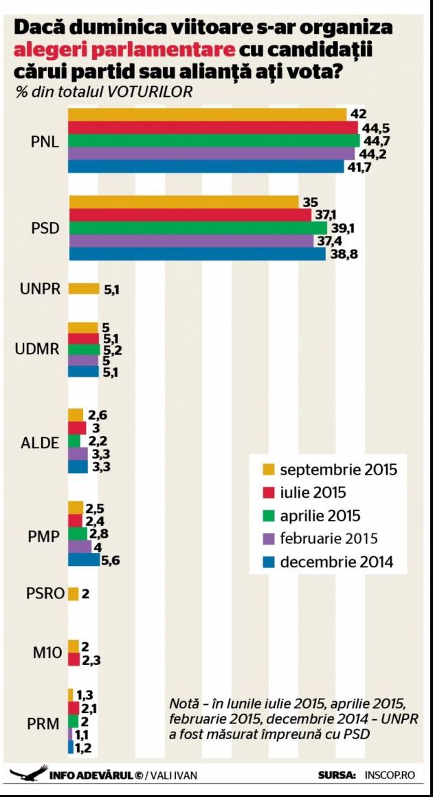 Sondaj cumplit pentru PSD. PNL ar obţine cele mai multe voturi, dacă ar avea loc alegeri