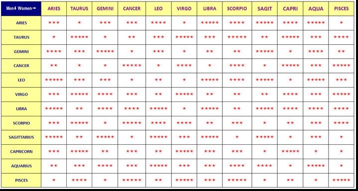 Zodiacul compatibilităţii sexuale. Vezi cu ce zodii te potriveşti în pat 