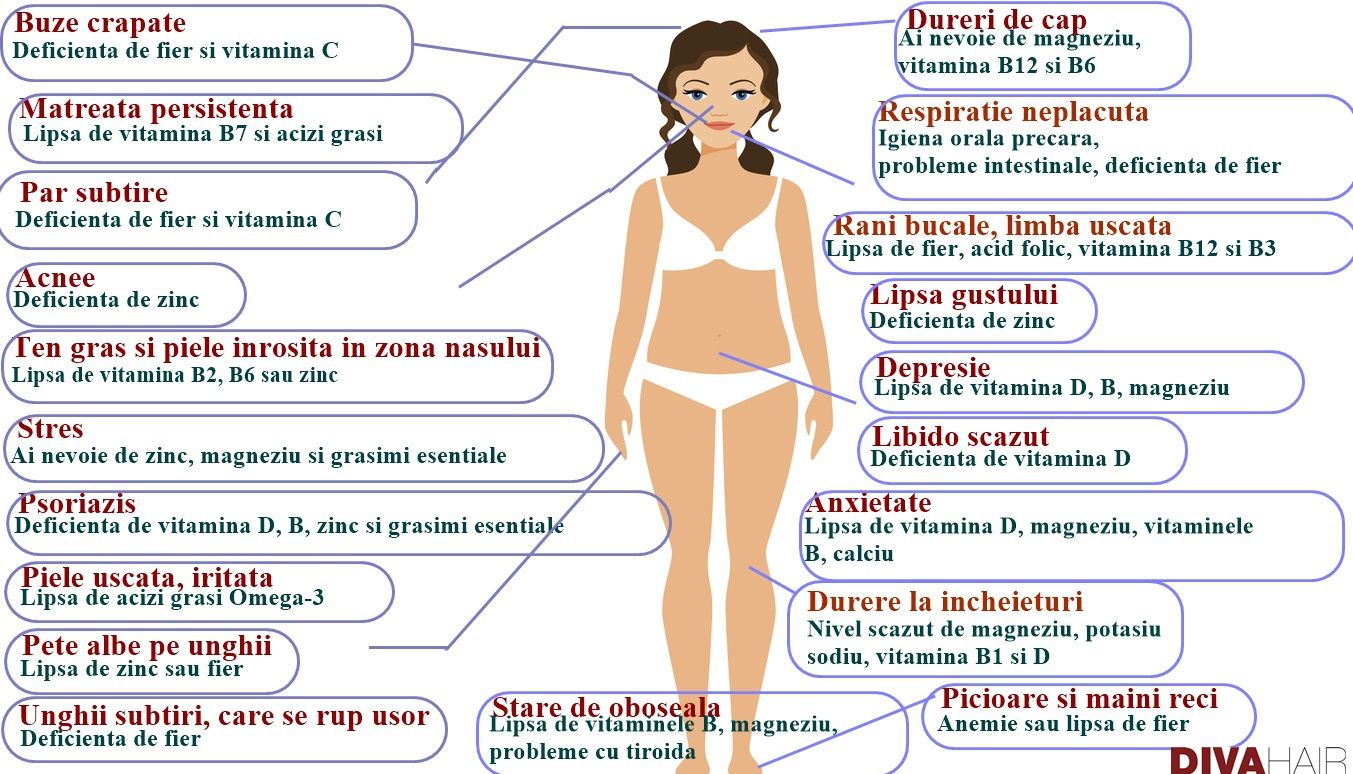 Harta carențelor de vitamine și minerale. Află ce îți lipsește din organism
