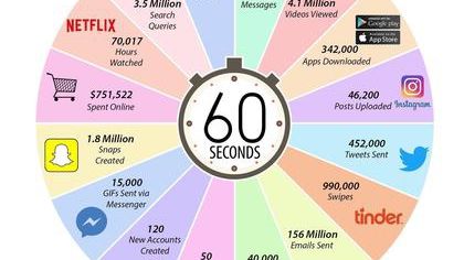 Nu o să-ți vină să crezi ce se înâmplă într-un singur minut pe internet