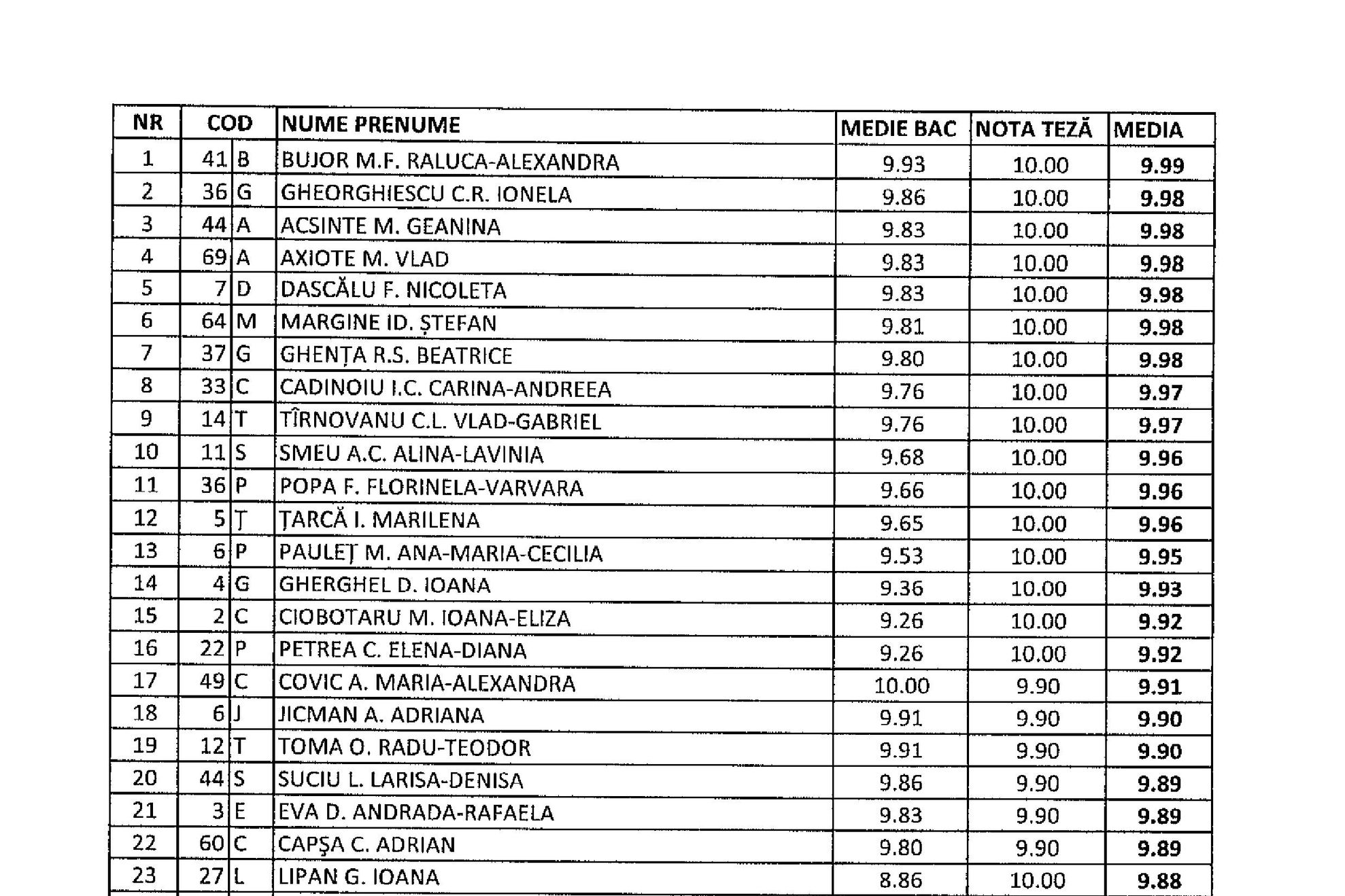 REZULTATE UMF IAŞI 2017. S-au publicat rezultatele la Admitere Medicină 2017 IAŞI. Consultă-le!