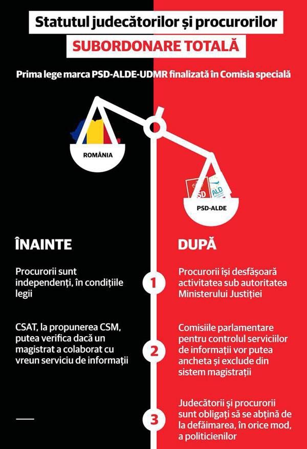 Asalt PSD-ALDE pe legile Justiției. Subordonarea politică a magistraților, la vot în plen 