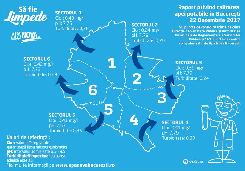 Să fie limpede! În ce sector din Bucureşti e cea mai bună apă potabilă. Raport Apa Nova