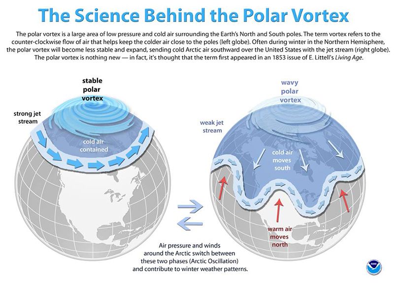 Ce e un vortex polar?