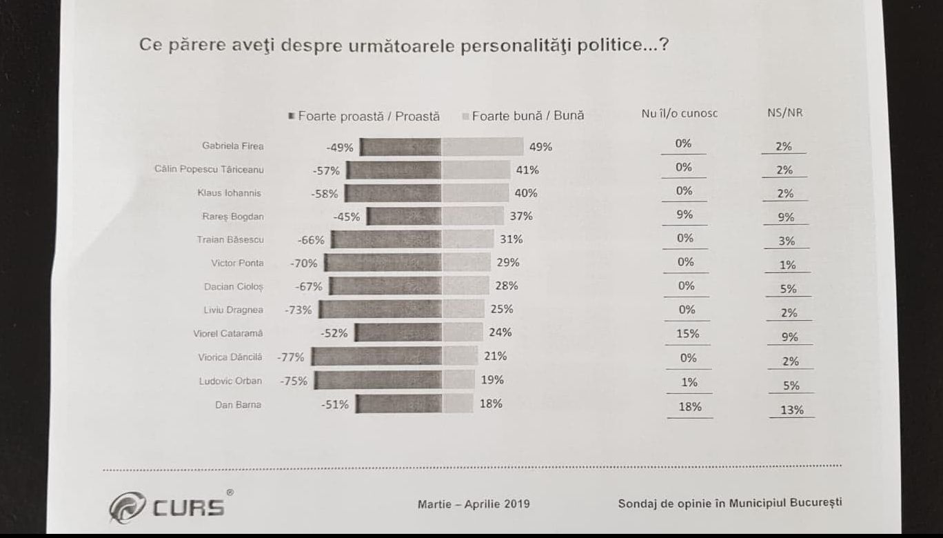 Rareș Bogdan, foarte aproape de Klaus Iohannis în sondaje 