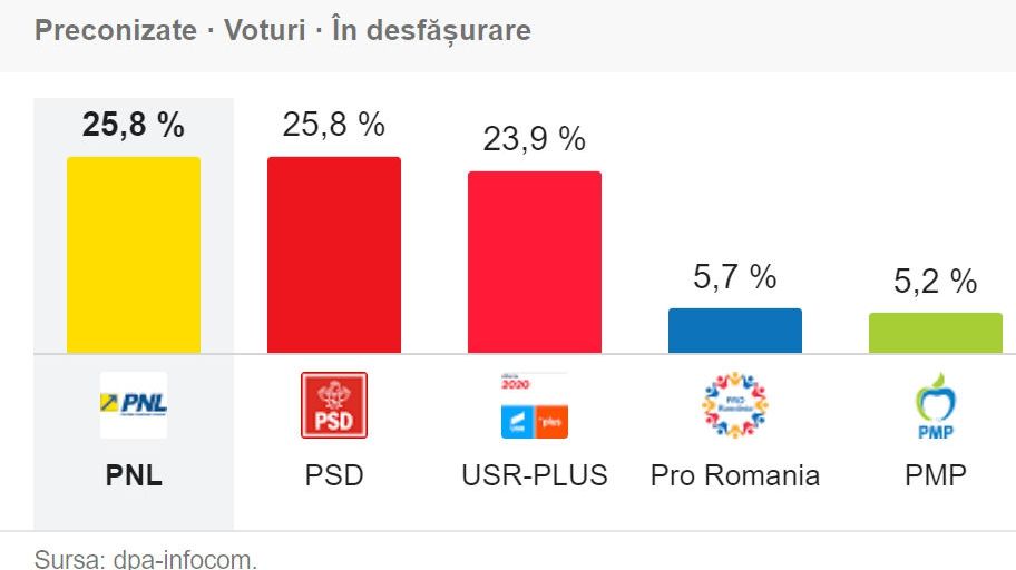 EXIT POLL ora 23. ULTIMELE rezultate de la Europarlamentare 2019