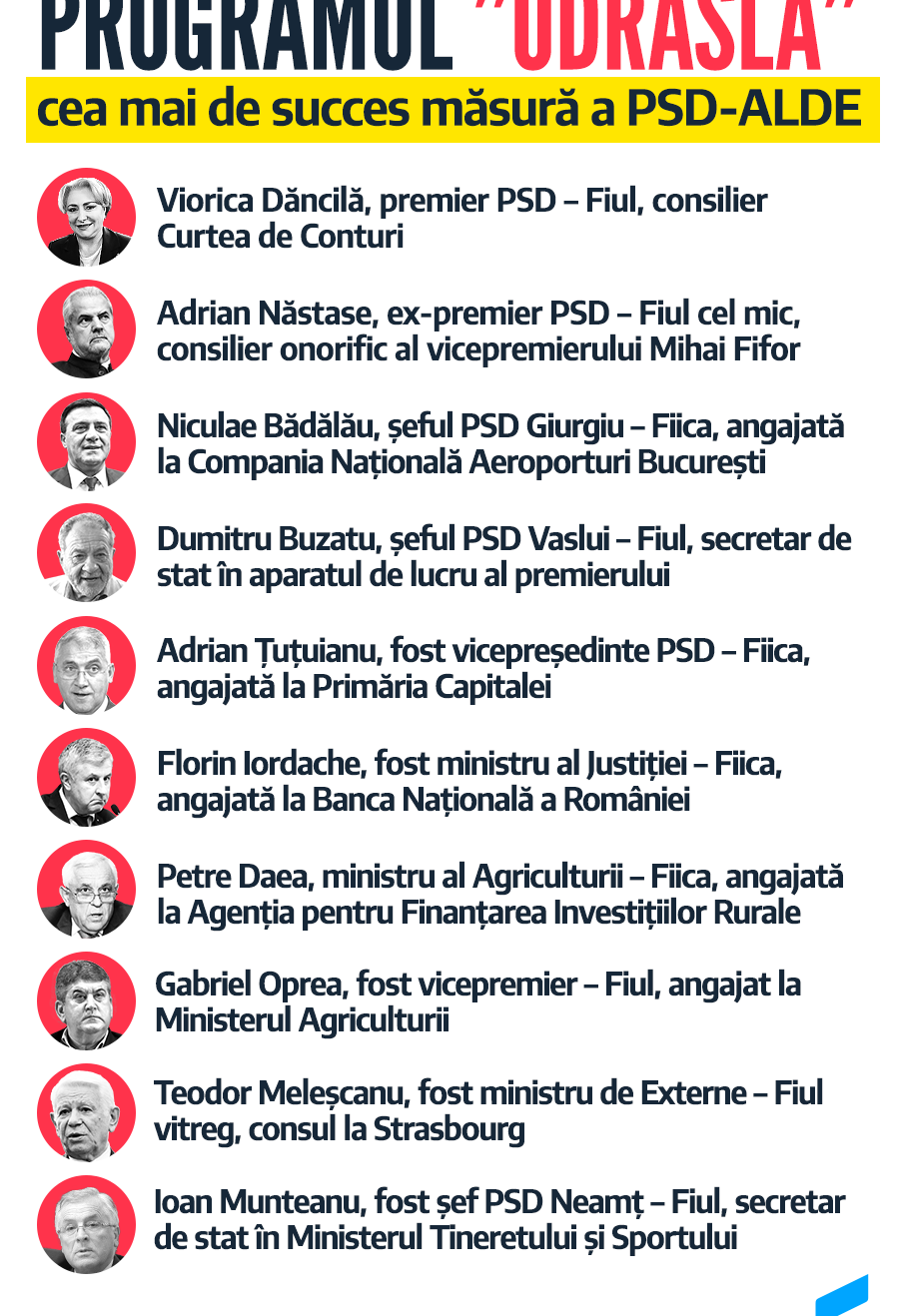 USR îl acuză de ipocrizie pe ministrul Cuc: PSD și ALDE au implementat ”programul odrasla”