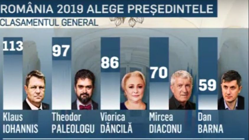 "România 2019". Președintele, ales la Realitatea TV. Clasament-surpriză al ediției din Neamț