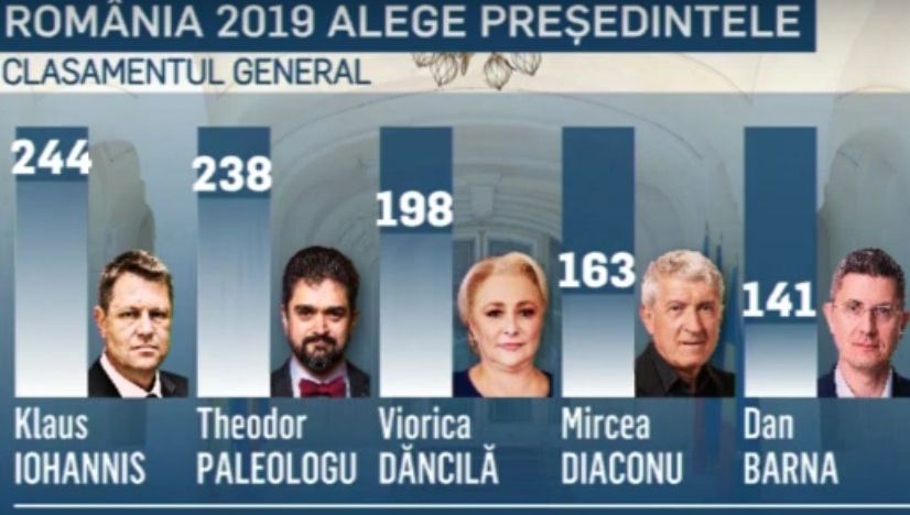 Președintele se alege la Realitatea TV. Cum arată clasamentul general al luptei pentru Cotroceni