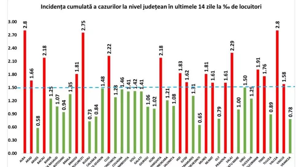 Incidența cazurilor în fiecare județ - Bucureștiul are 2,75 cazuri la mia de locuitori și e pe locul 2 în țară