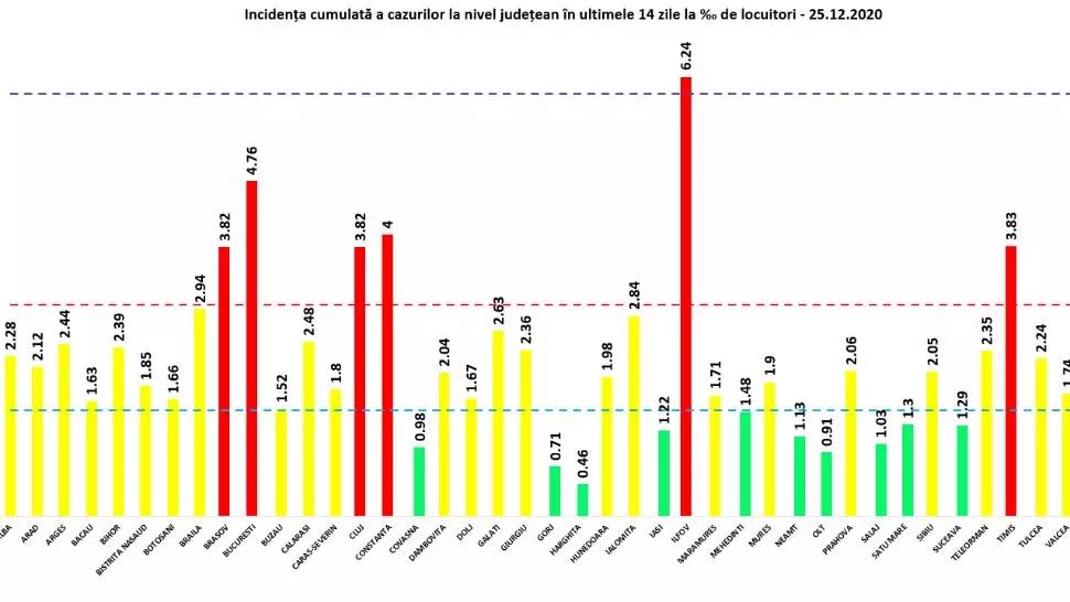 Incidența infectării la 14 zile a scăzut sub 5 la mie în București după foarte mult timp! Ce se întâmplă cu județul Ilfov