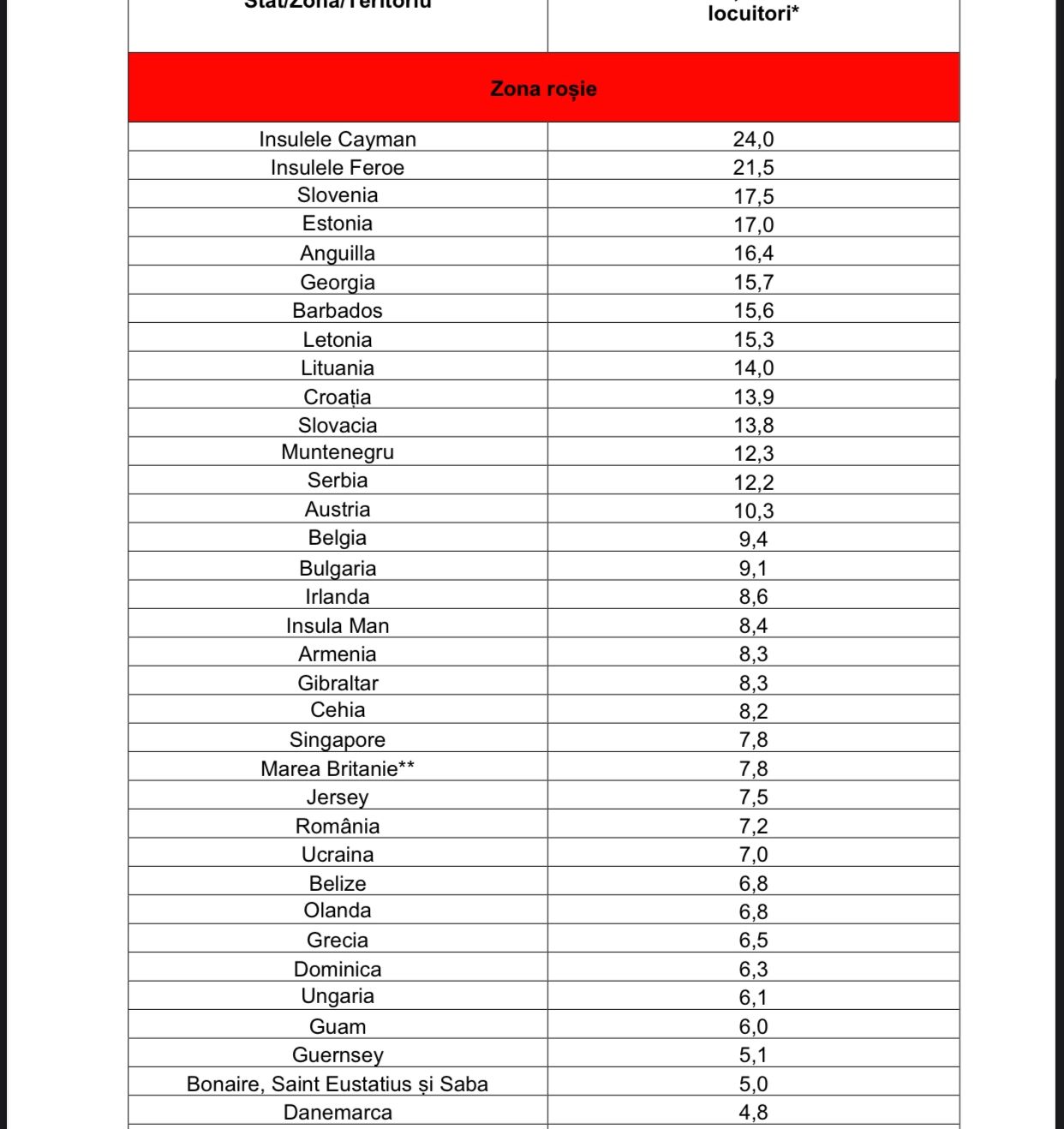 A fost actualizata lista țărilor care au intrat în zona roșie 