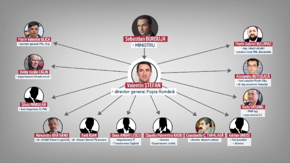 Cum și-au răsplătit șefii Poștei Române prietenii politici cu funcții bine plătite. 30.000 de lei pe lună - SCHEMĂ   