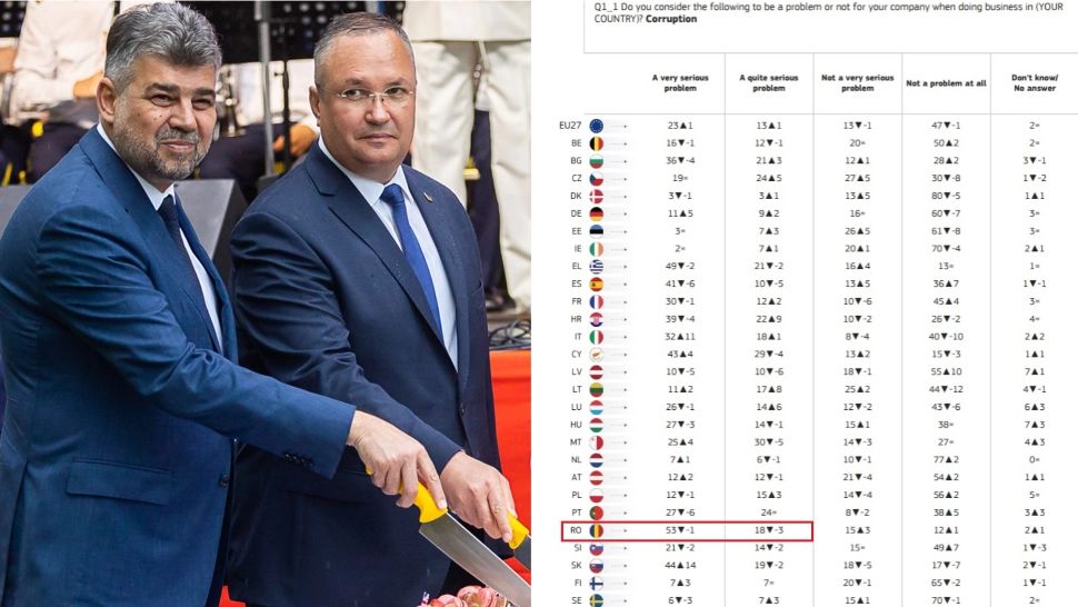 Eurobarometru: România, locul 1 în UE la marea corupție! 94% dintre companii reclamă hoția și lăcomia guvernanților, care cer „parandărăt“ ca să dea contracte publice