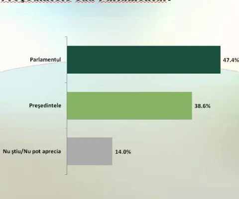 INSOMAR: Actuala formulă de guvernare beneficiază de suportul a 43% din populaţia cu drept de vot