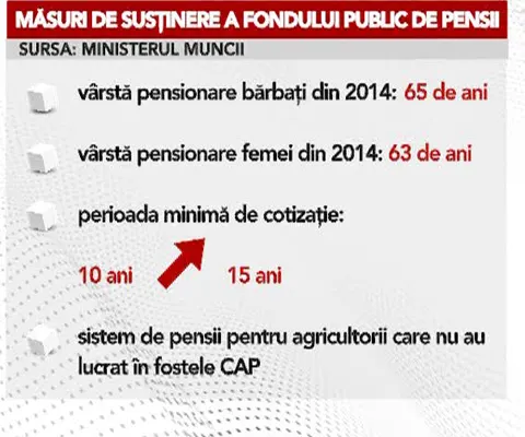 Guvernul ia în calcul creşterea vârstei de pensionare
