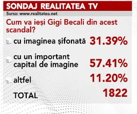 Telespectatorii Realitatea TV sunt de părere că Gigi Becali va ieşi cu un important capital de imagine din scandalul în care este implicat