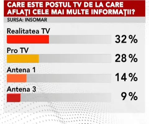32% dintre români se informează de la Realitatea TV, potrivit unui sondaj INSOMAR