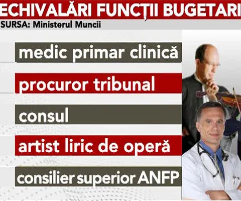 Guvernul şi sindicatele au finalizat primele variante de echivalare a funcţiilor în sistemul bugetar