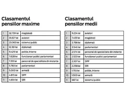 Topul pensiilor de lux din România
