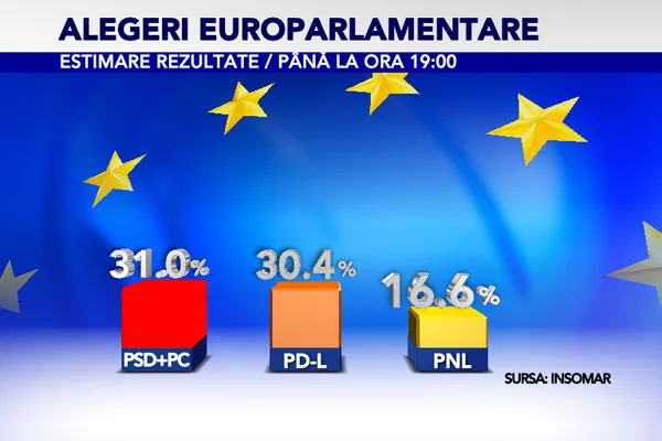 Exit-poll INSOMAR: PSD este pe primul loc în cursa pentru Parlamentul European, cu 31% din voturi