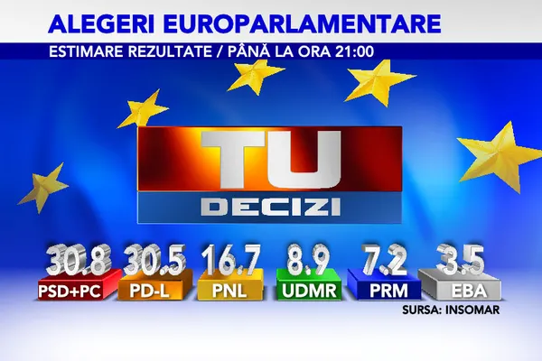 Exit-poll INSOMAR: Alianţa PSD-PC a câştigat alegerile pentru Parlamentul European, cu 30,8% din voturi