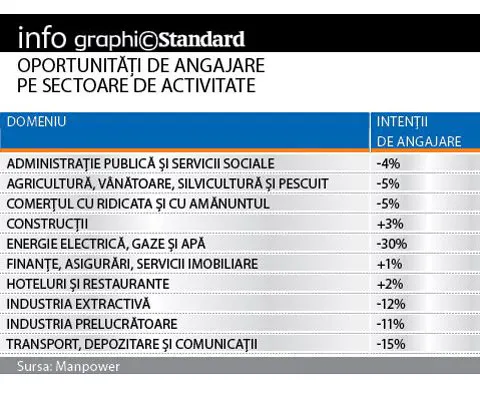 Manpower: Se mai fac angajări doar în construcţii, finanţe, în hoteluri şi restaurante