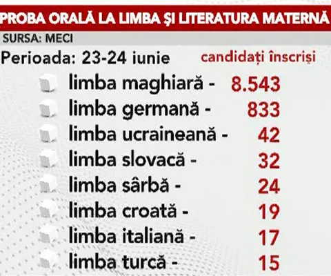 Miercuri a fost organizată a treia zi de Bacalaureat