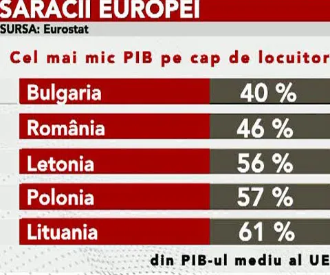 Eurostat: România rămâne una dintre cele mai sărace ţări ale Uniunii Europene