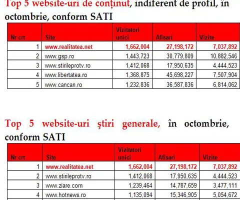 REALITATEA.NET se menţine în poziţia de lider şi înregistrează cel mai mare număr de vizitatori unici realizat vreodată de un site de ştiri românesc
