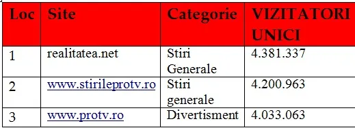 REALITATEA.NET, lider ABSOLUT pentru toate site-urile din România în luna decembrie