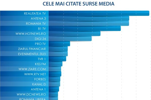 Realitatea TV, cea mai citată sursă media în presa scrisă