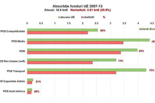 Cum a pierdut România 4 miliarde de euro de la Uniunea Europeană