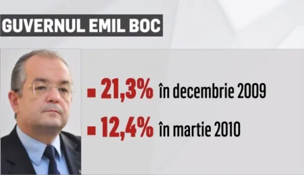 Sondaj IMAS pentru Realitatea TV. Ce Guvern i-a mulţumit pe români