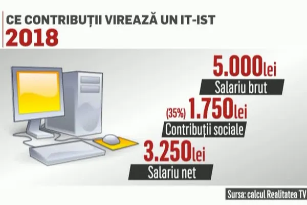 Guvernul a uitat de IT-işti. Salariile din acest domeniu pot scădea - CALCUL