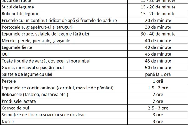 Timpul de digestie al alimentelor: secretul care te poate ajuta să slăbești