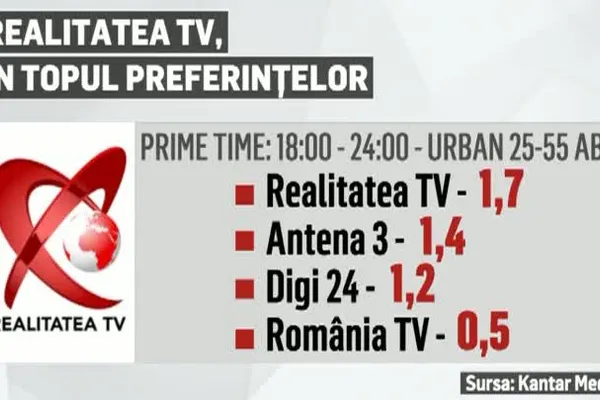 Realitatea TV a fost joi una dintre cele mai urmărite televiziuni de știri din România